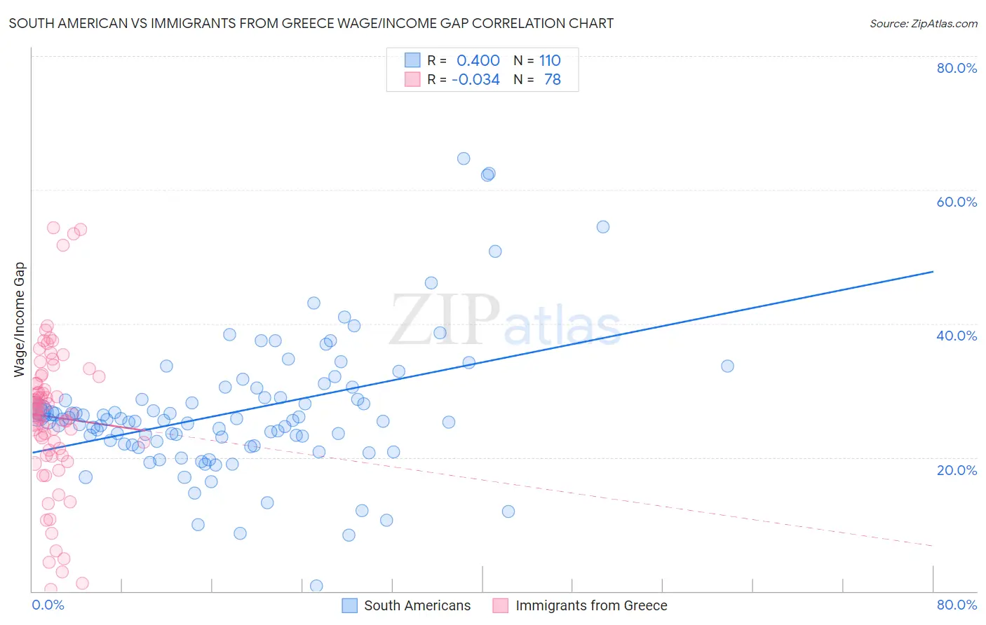 South American vs Immigrants from Greece Wage/Income Gap