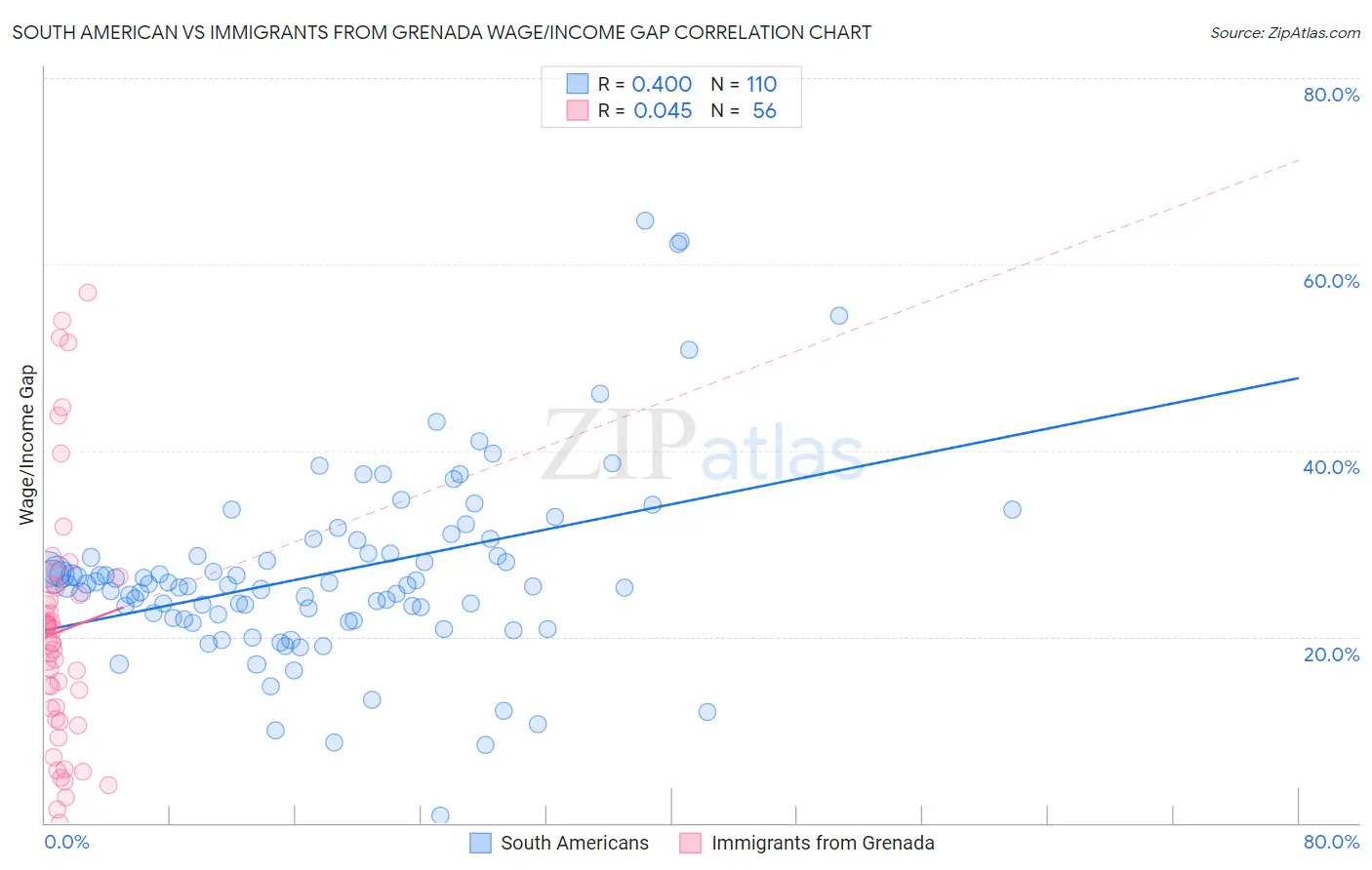 South American vs Immigrants from Grenada Wage/Income Gap