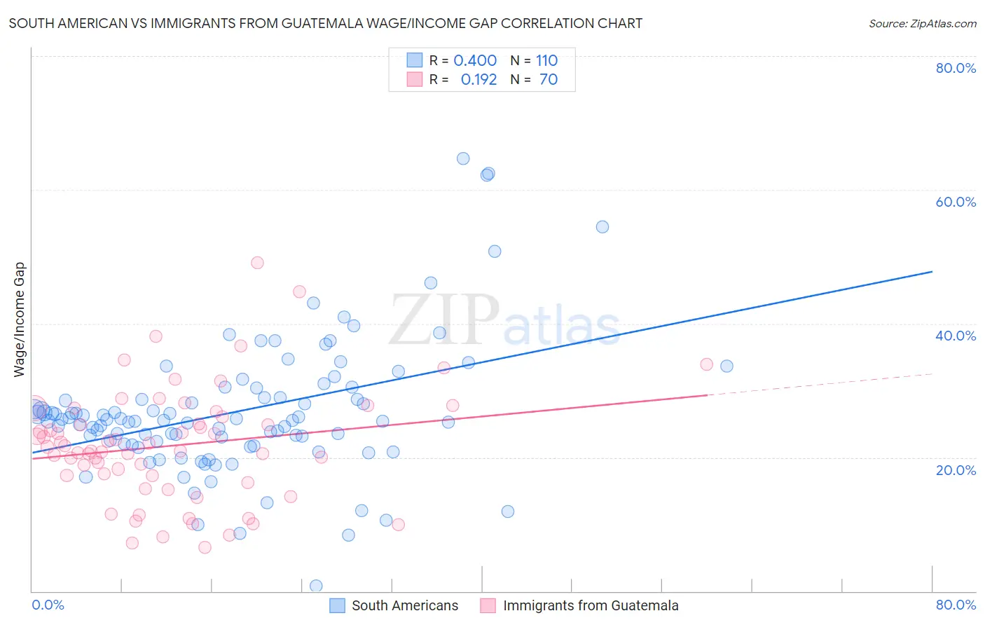 South American vs Immigrants from Guatemala Wage/Income Gap