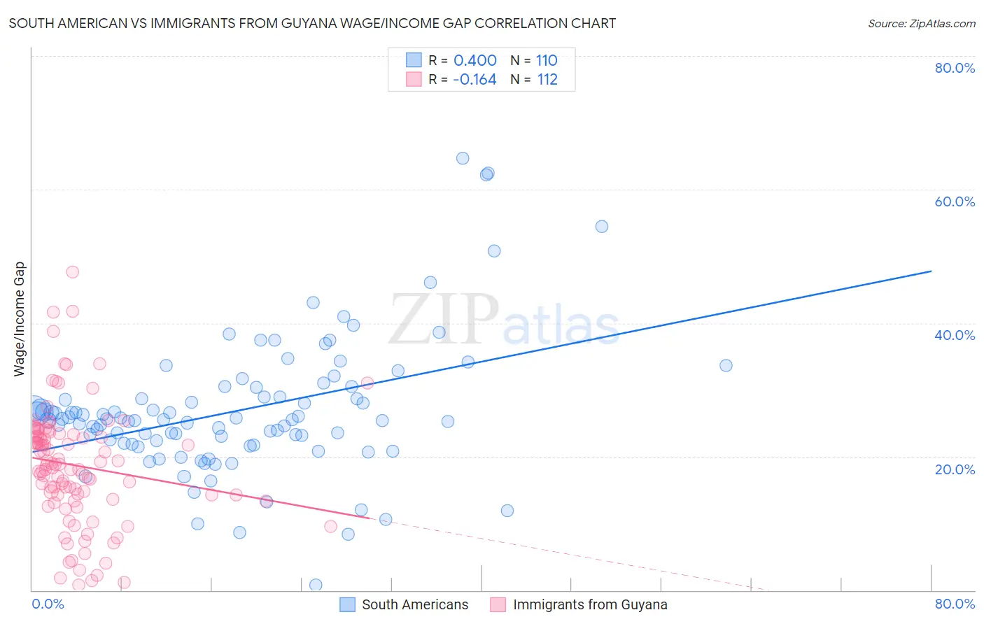 South American vs Immigrants from Guyana Wage/Income Gap