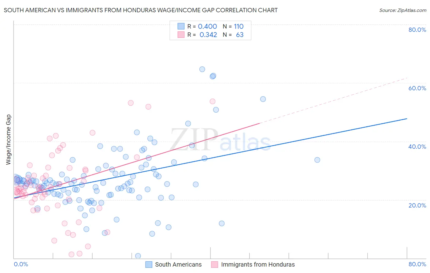 South American vs Immigrants from Honduras Wage/Income Gap