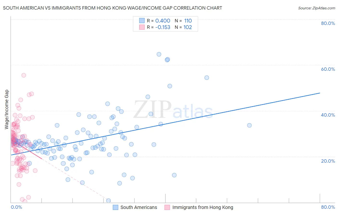 South American vs Immigrants from Hong Kong Wage/Income Gap