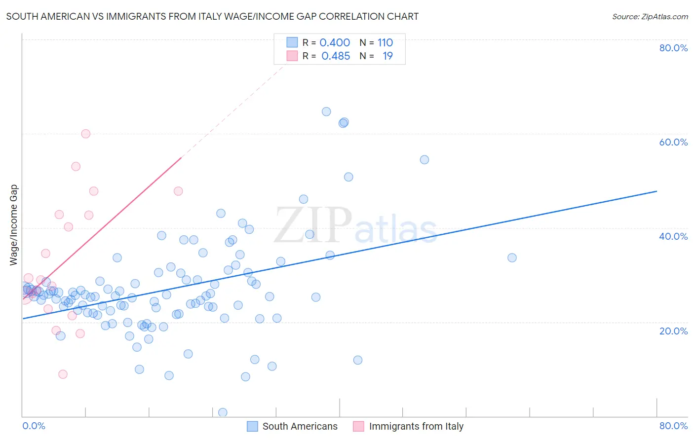 South American vs Immigrants from Italy Wage/Income Gap