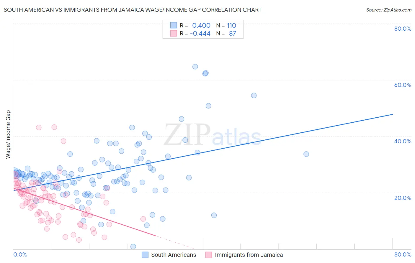 South American vs Immigrants from Jamaica Wage/Income Gap