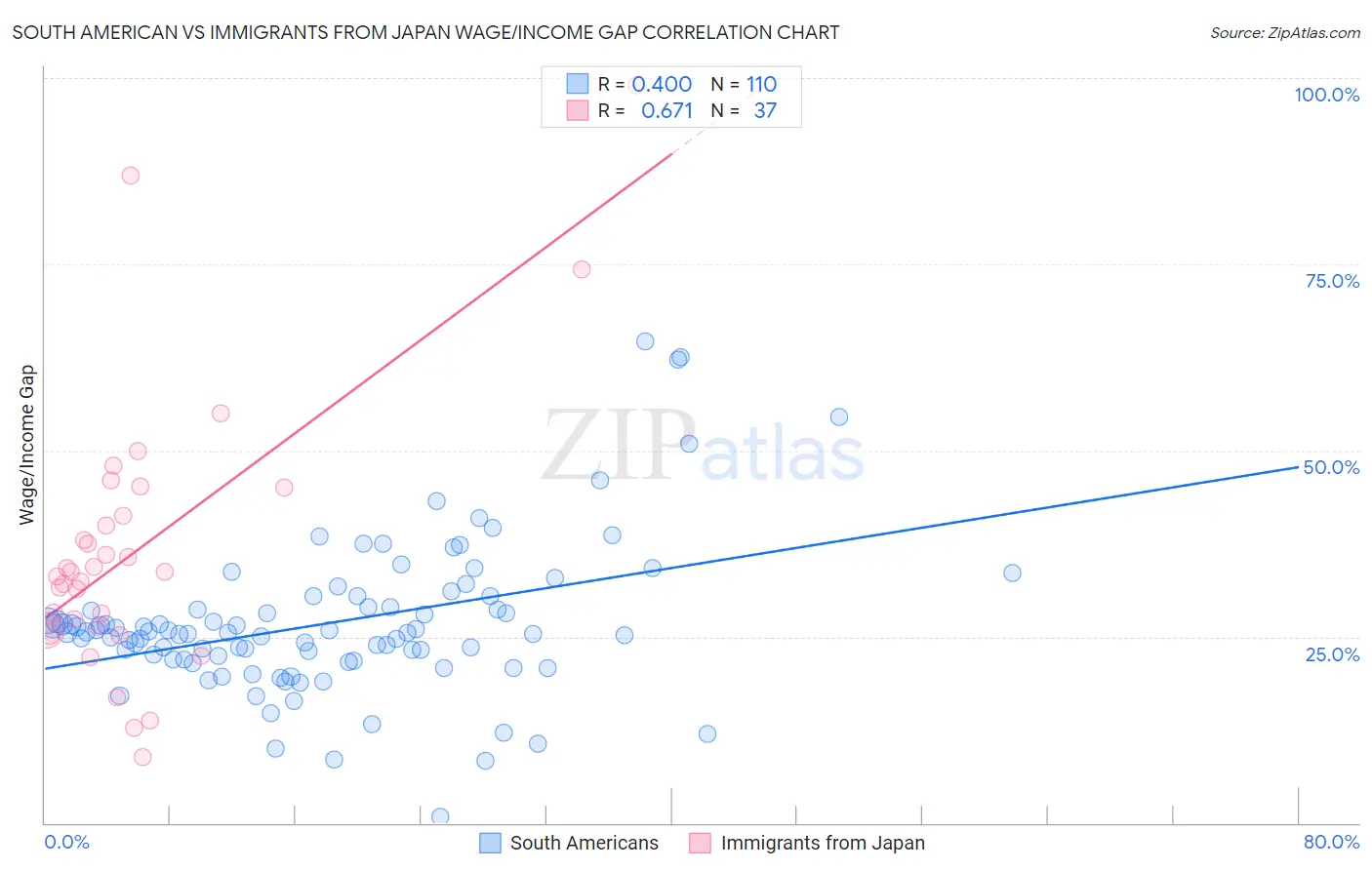 South American vs Immigrants from Japan Wage/Income Gap