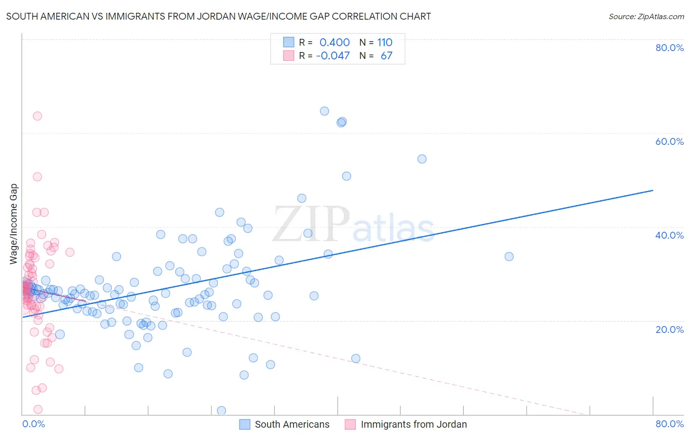 South American vs Immigrants from Jordan Wage/Income Gap