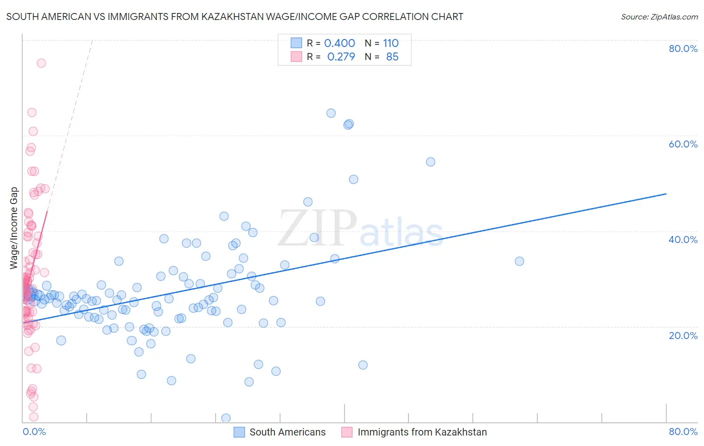 South American vs Immigrants from Kazakhstan Wage/Income Gap