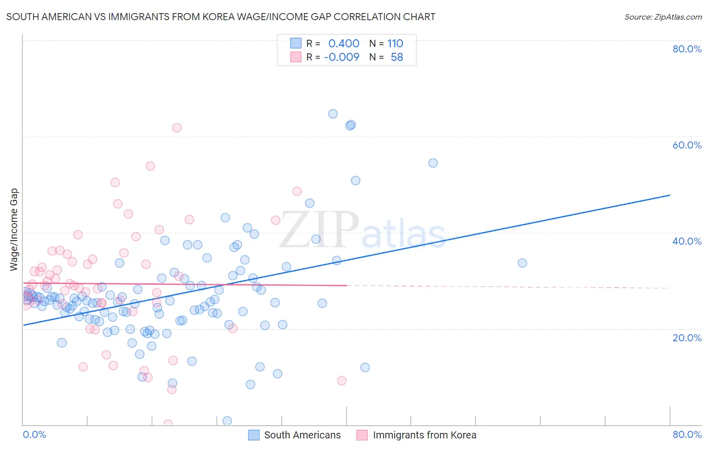 South American vs Immigrants from Korea Wage/Income Gap