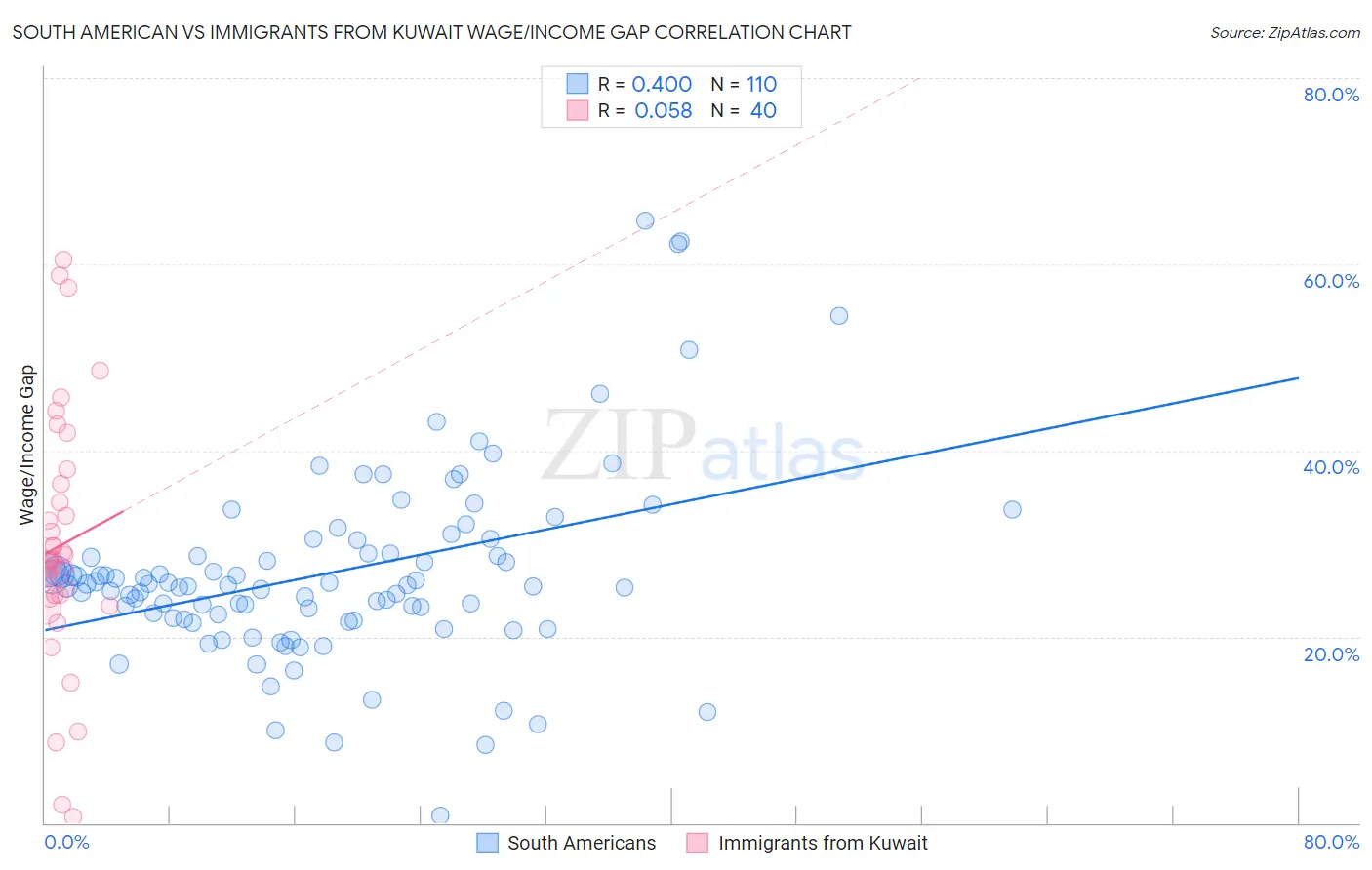 South American vs Immigrants from Kuwait Wage/Income Gap