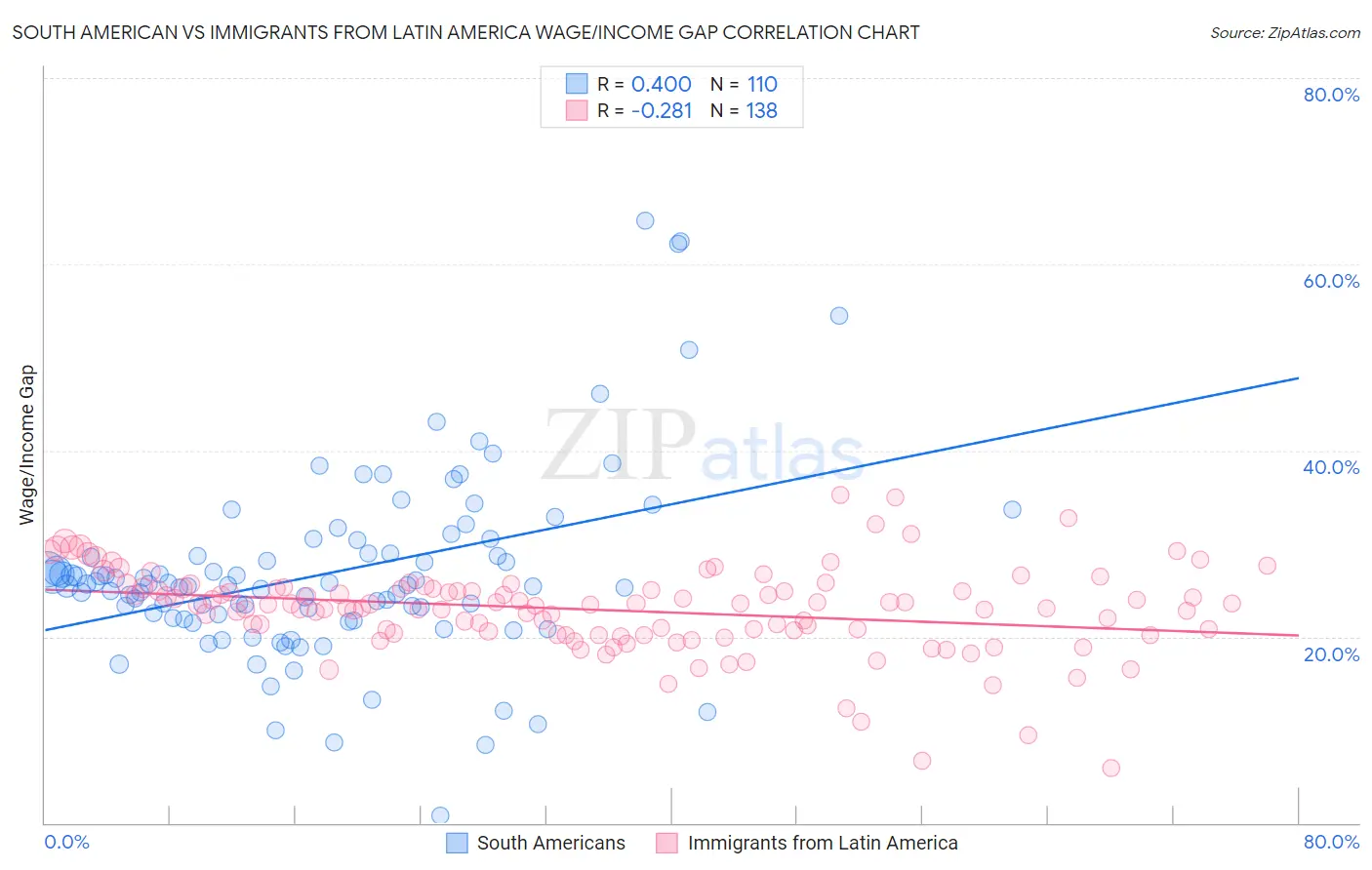 South American vs Immigrants from Latin America Wage/Income Gap