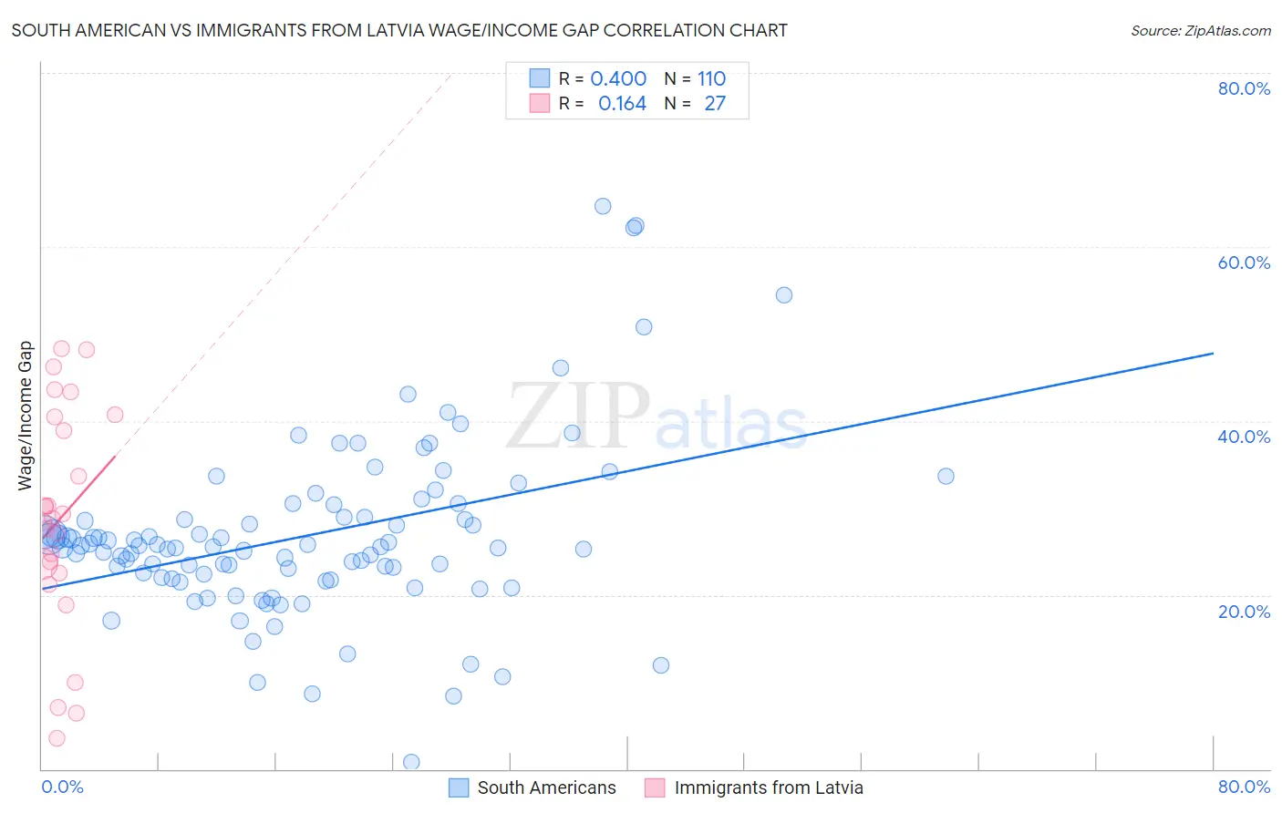 South American vs Immigrants from Latvia Wage/Income Gap