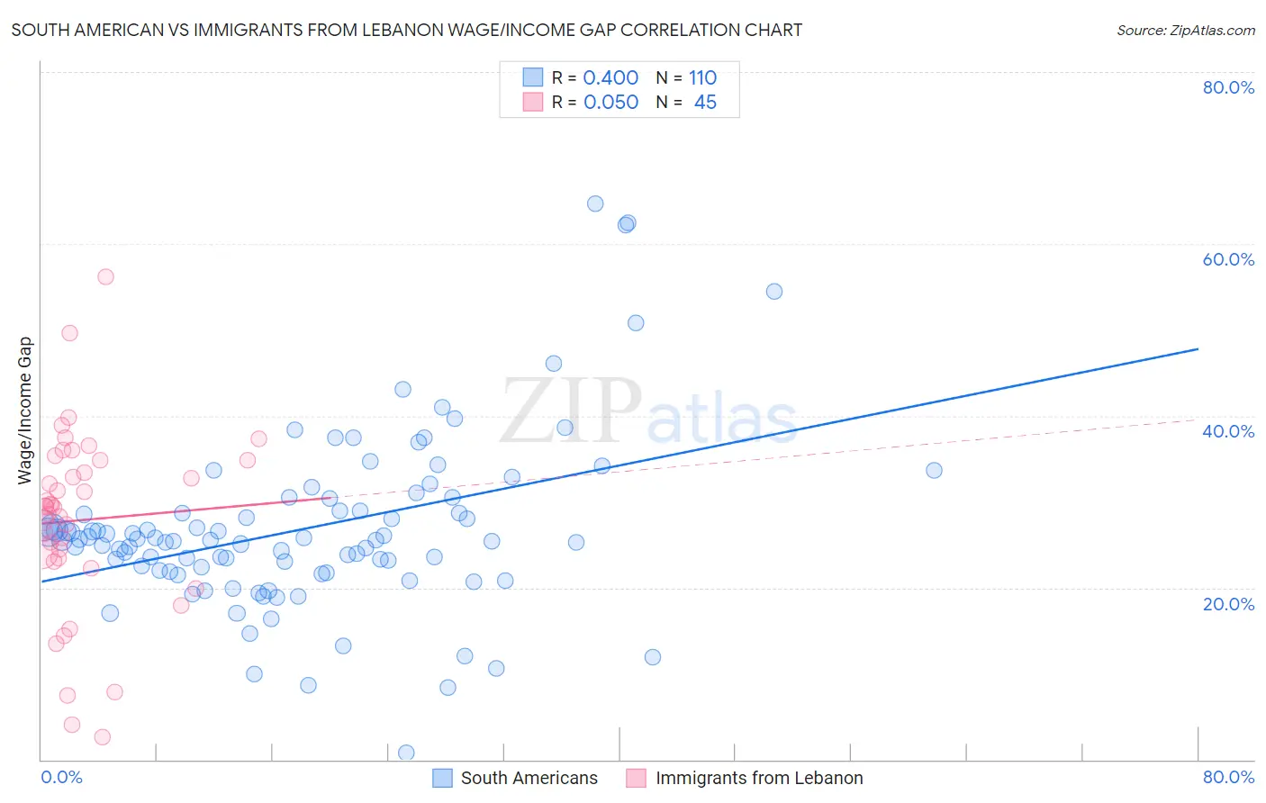 South American vs Immigrants from Lebanon Wage/Income Gap