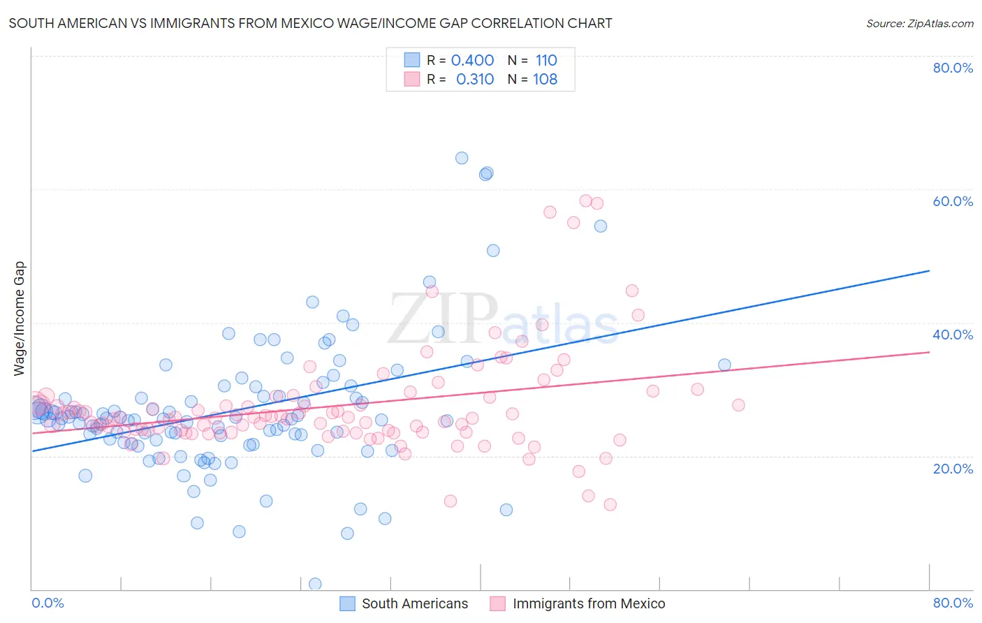 South American vs Immigrants from Mexico Wage/Income Gap