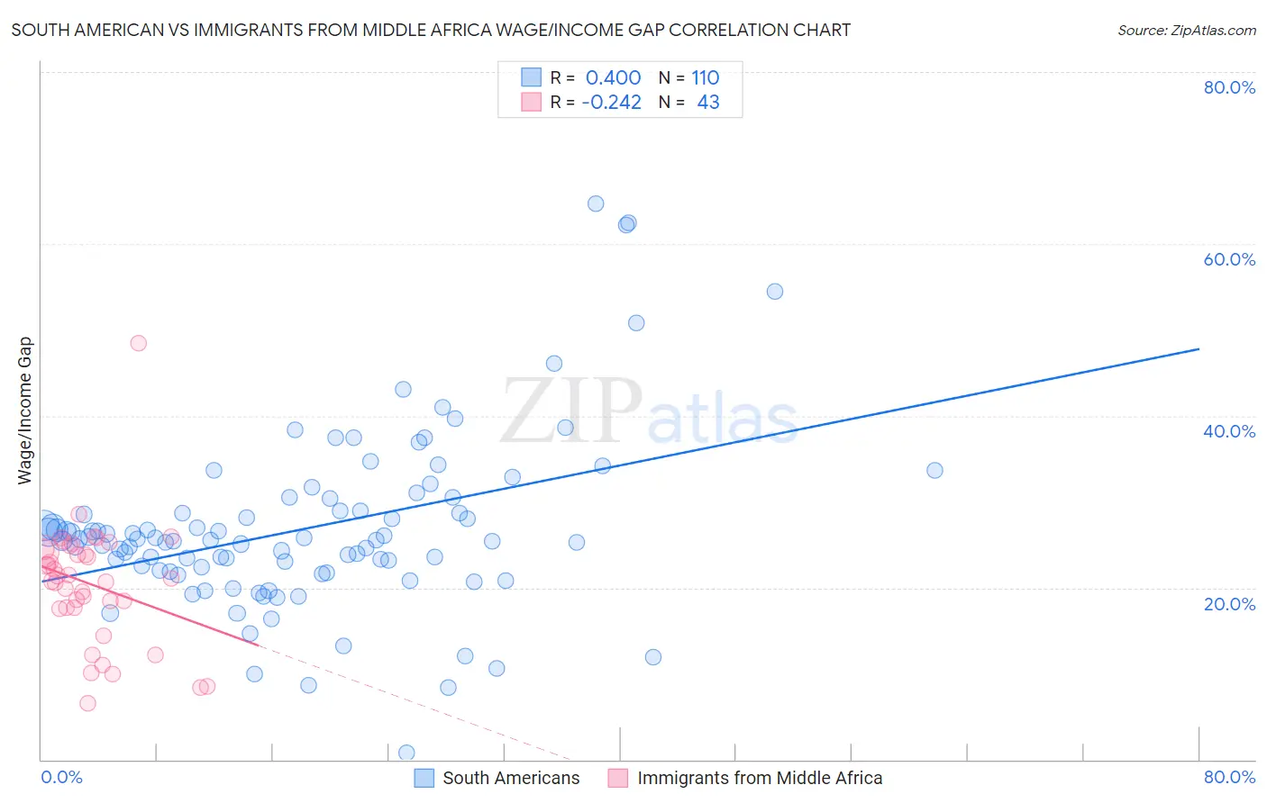 South American vs Immigrants from Middle Africa Wage/Income Gap