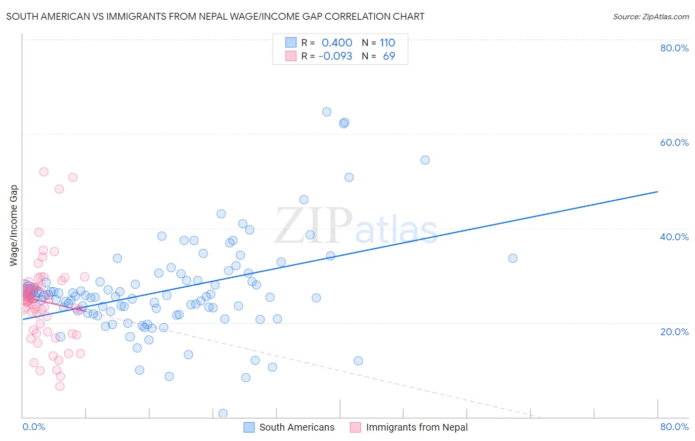 South American vs Immigrants from Nepal Wage/Income Gap