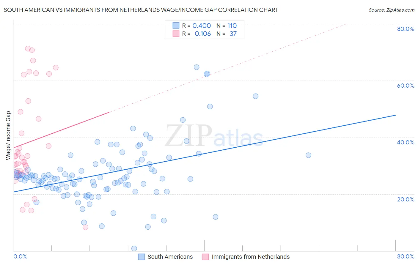 South American vs Immigrants from Netherlands Wage/Income Gap