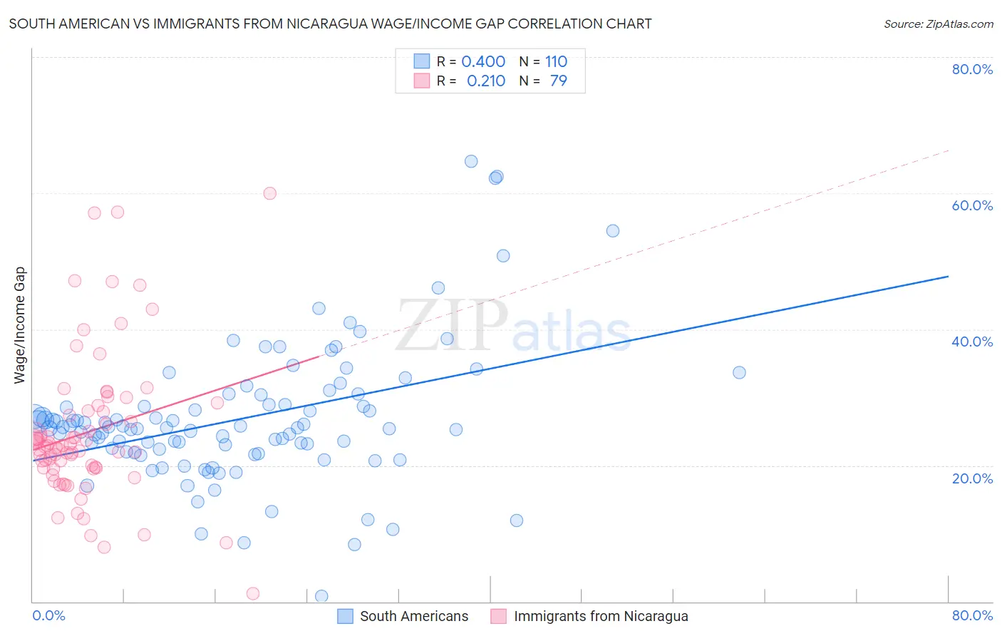 South American vs Immigrants from Nicaragua Wage/Income Gap