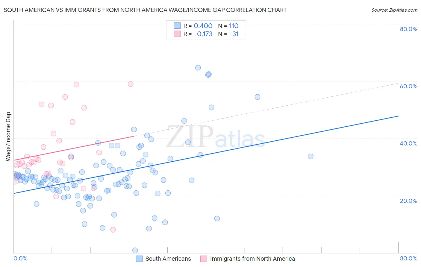 South American vs Immigrants from North America Wage/Income Gap