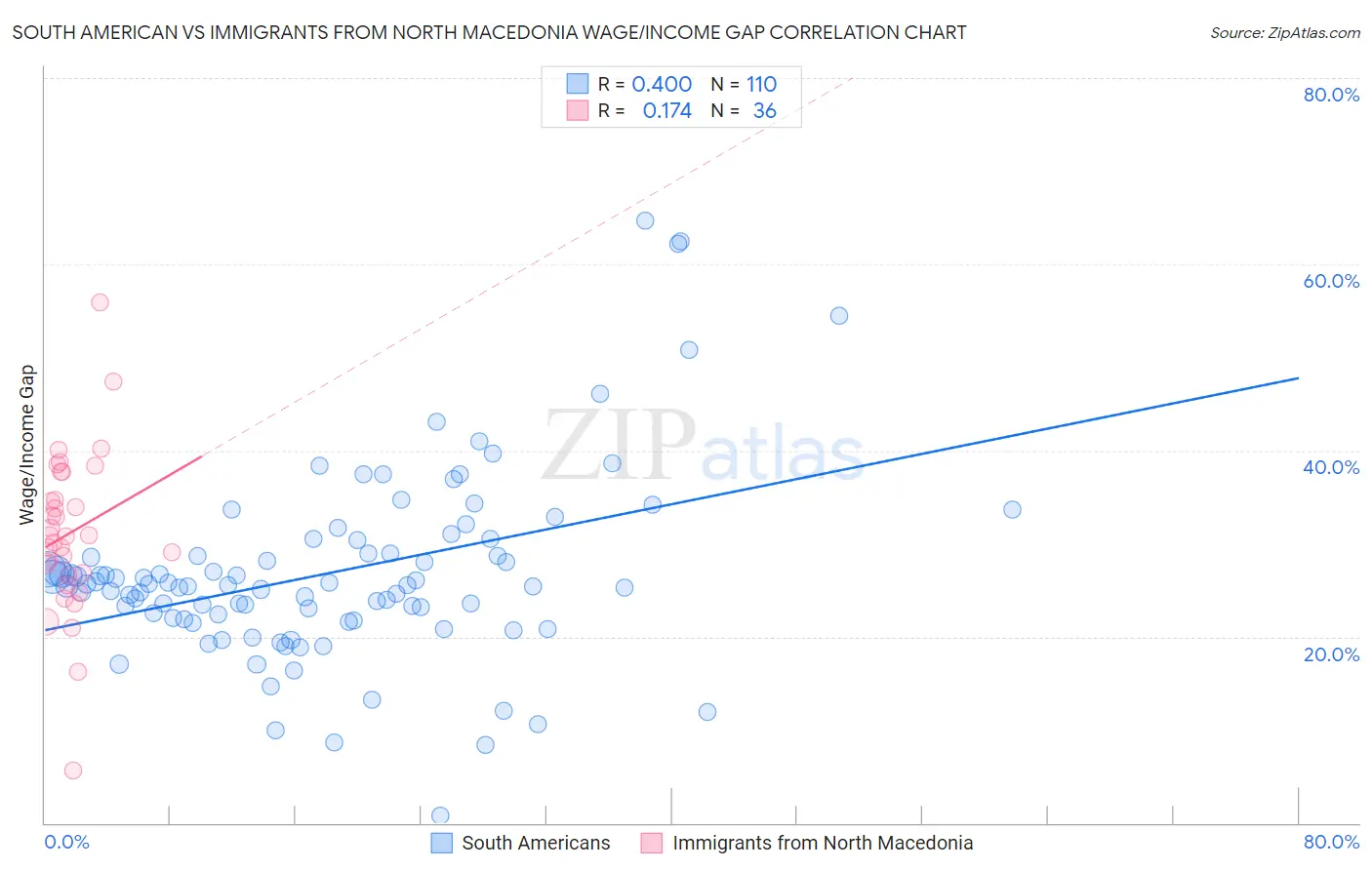 South American vs Immigrants from North Macedonia Wage/Income Gap