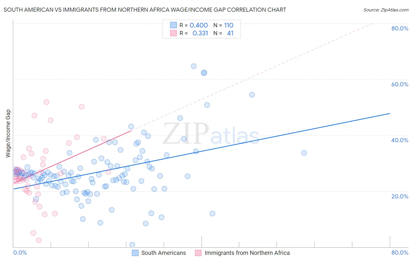 South American vs Immigrants from Northern Africa Wage/Income Gap