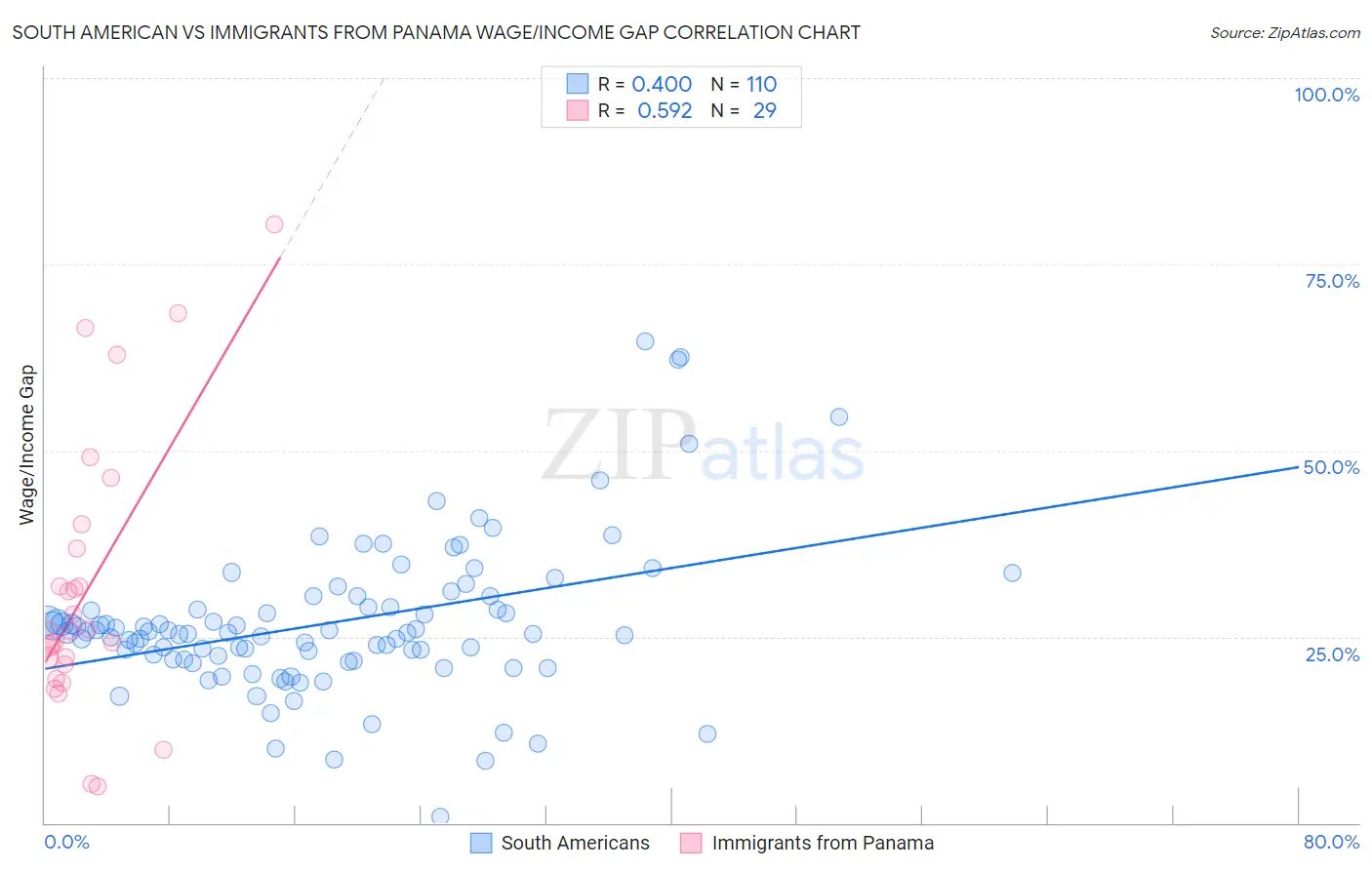 South American vs Immigrants from Panama Wage/Income Gap