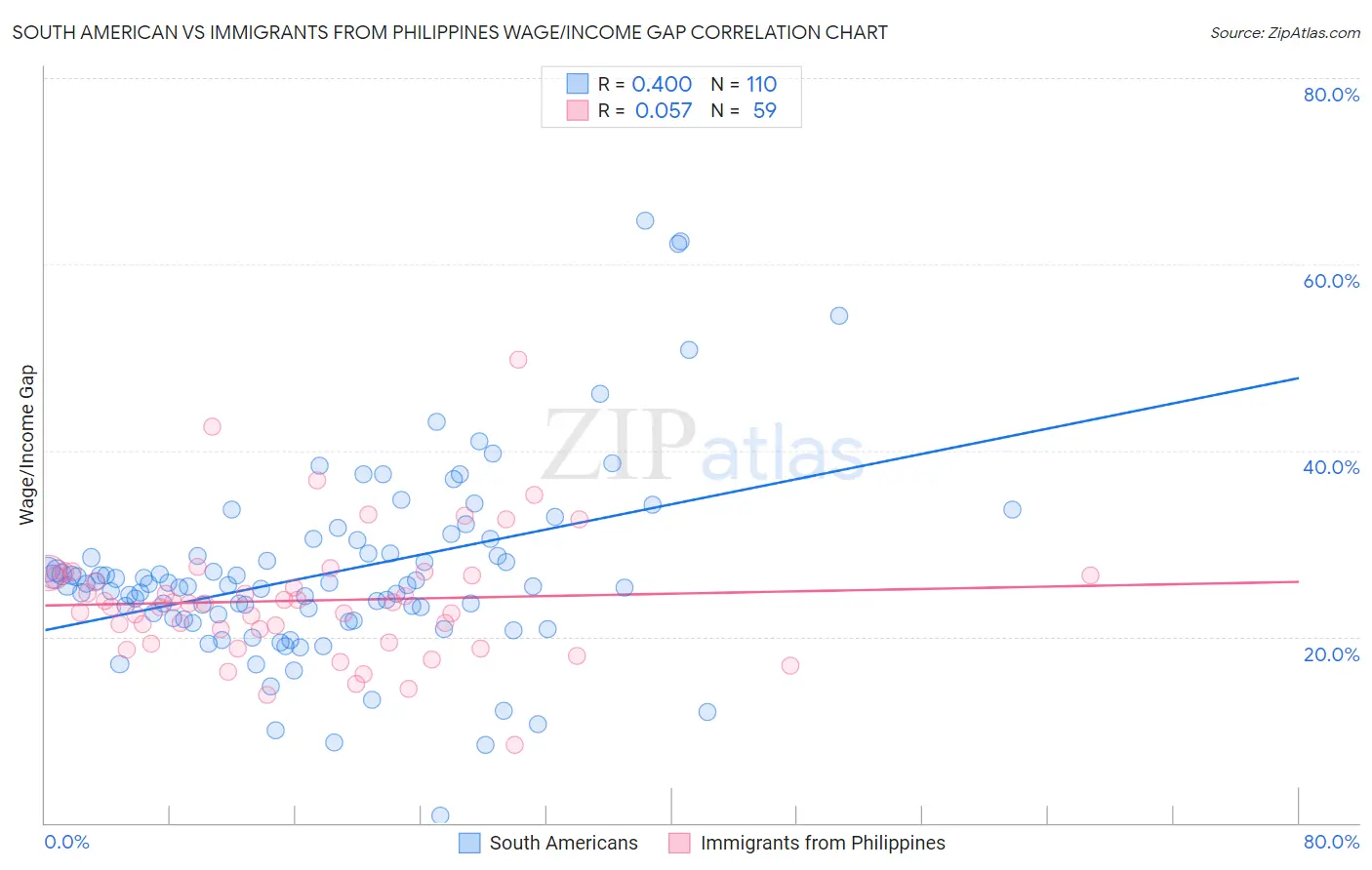 South American vs Immigrants from Philippines Wage/Income Gap