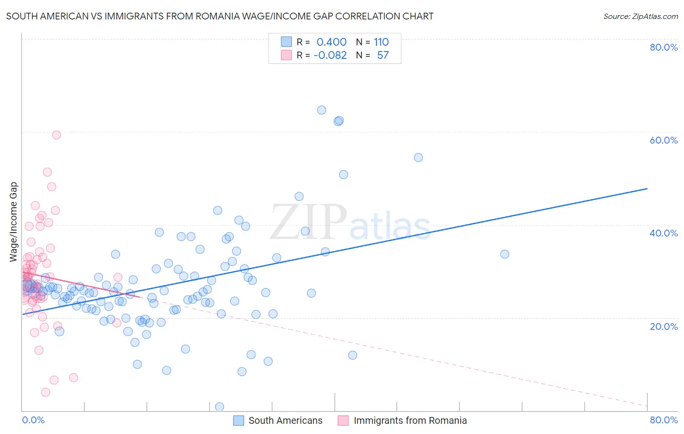 South American vs Immigrants from Romania Wage/Income Gap