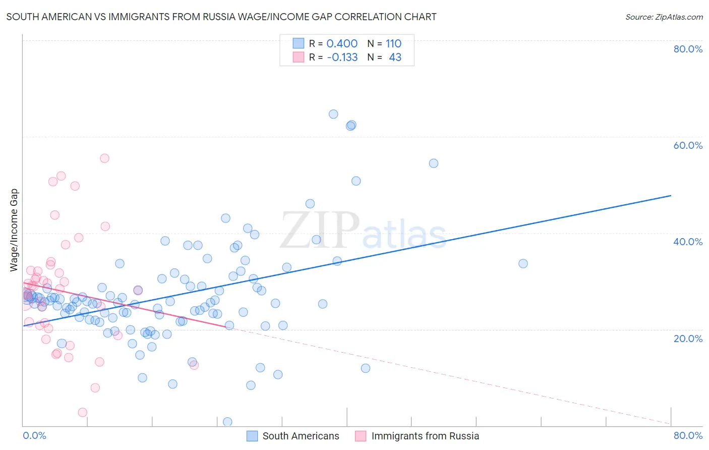 South American vs Immigrants from Russia Wage/Income Gap