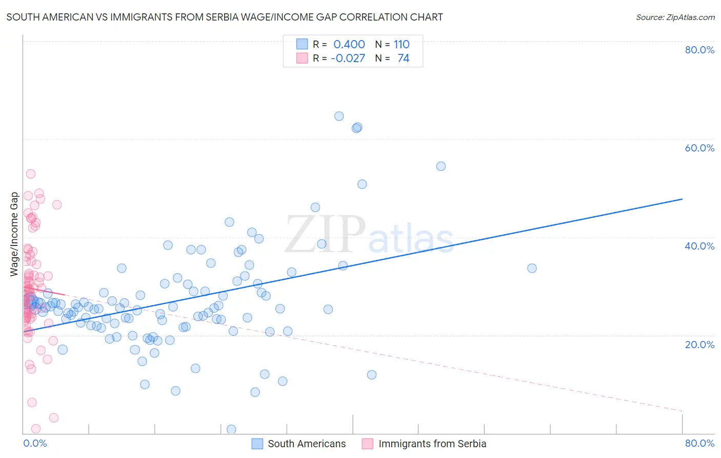 South American vs Immigrants from Serbia Wage/Income Gap