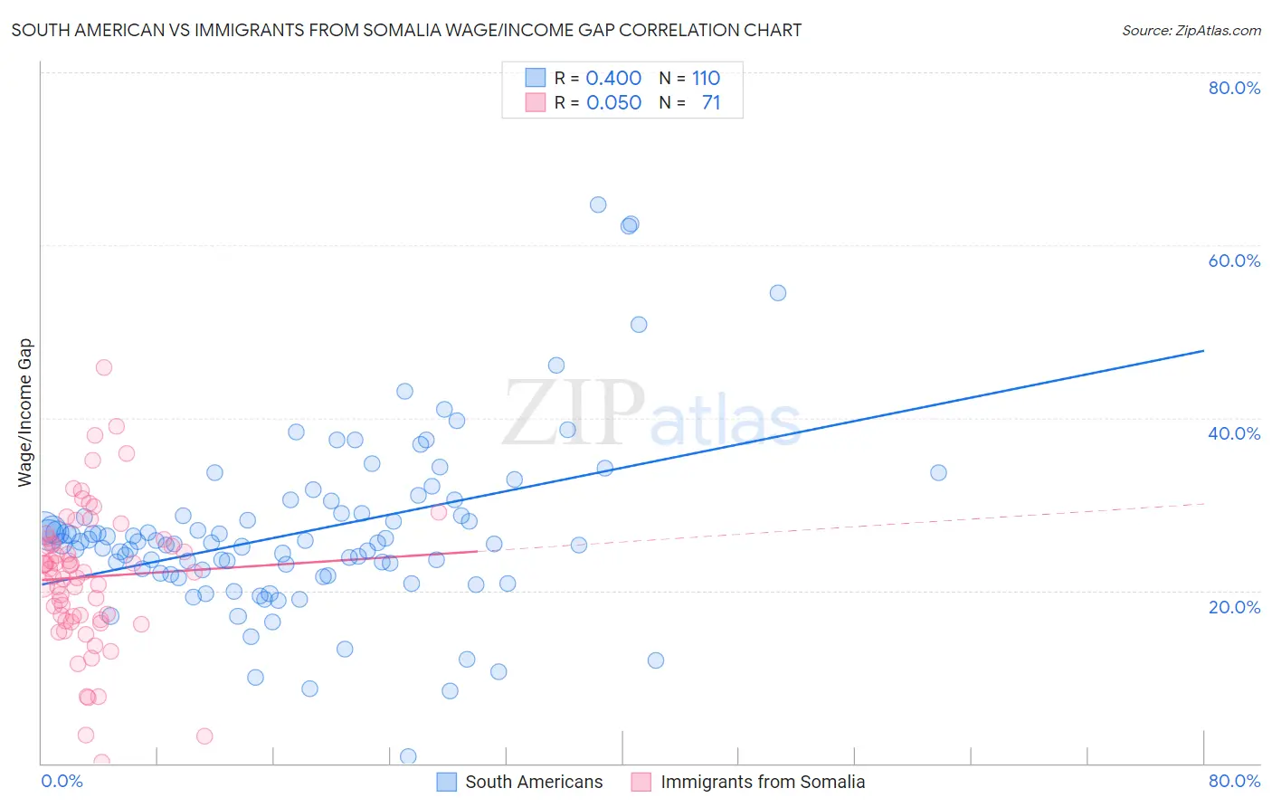 South American vs Immigrants from Somalia Wage/Income Gap
