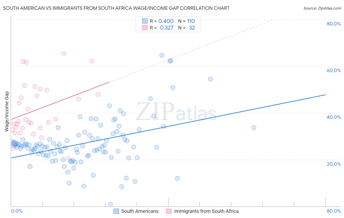South American vs Immigrants from South Africa Wage/Income Gap