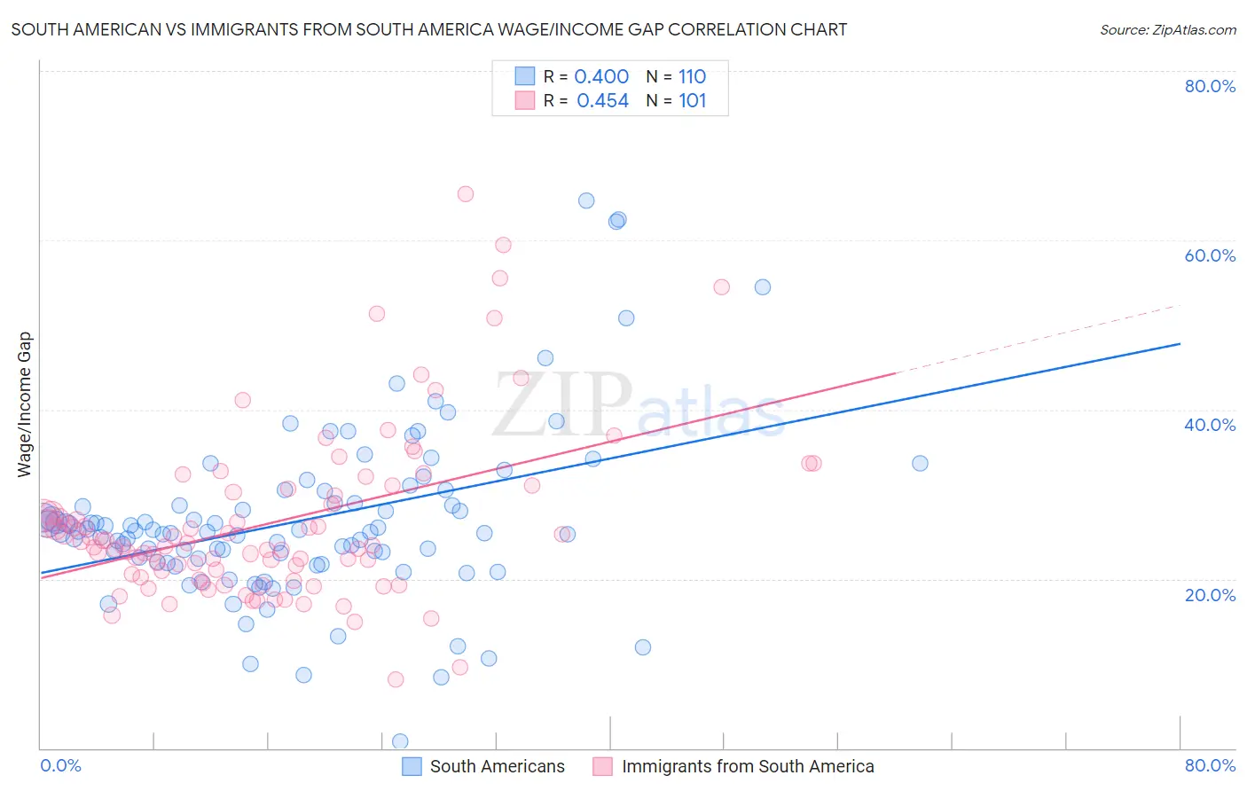 South American vs Immigrants from South America Wage/Income Gap