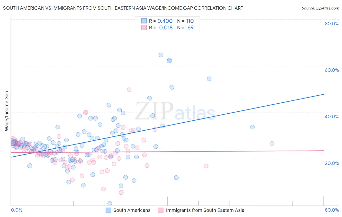 South American vs Immigrants from South Eastern Asia Wage/Income Gap