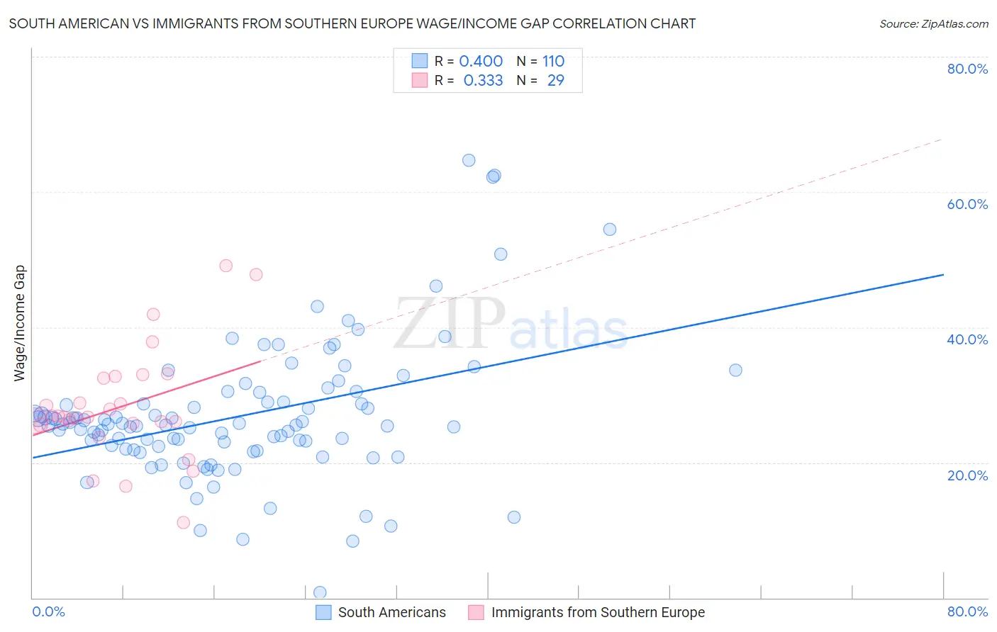 South American vs Immigrants from Southern Europe Wage/Income Gap