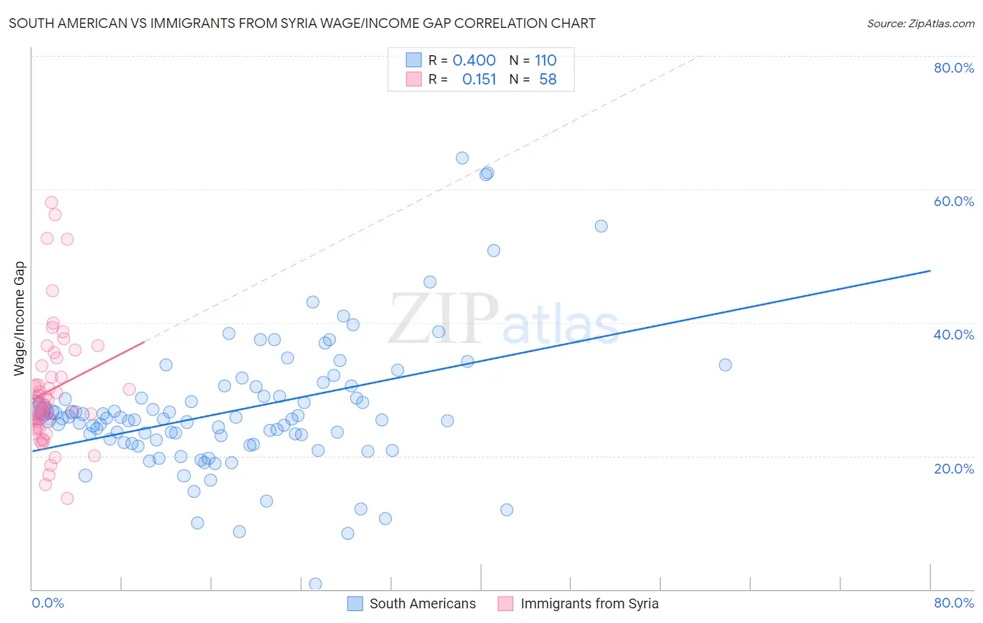 South American vs Immigrants from Syria Wage/Income Gap
