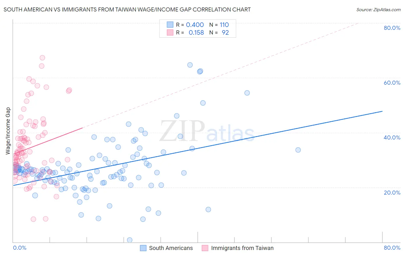 South American vs Immigrants from Taiwan Wage/Income Gap