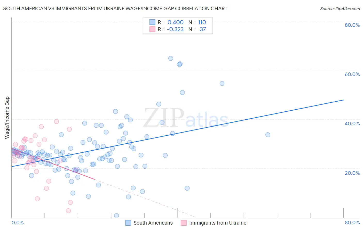 South American vs Immigrants from Ukraine Wage/Income Gap