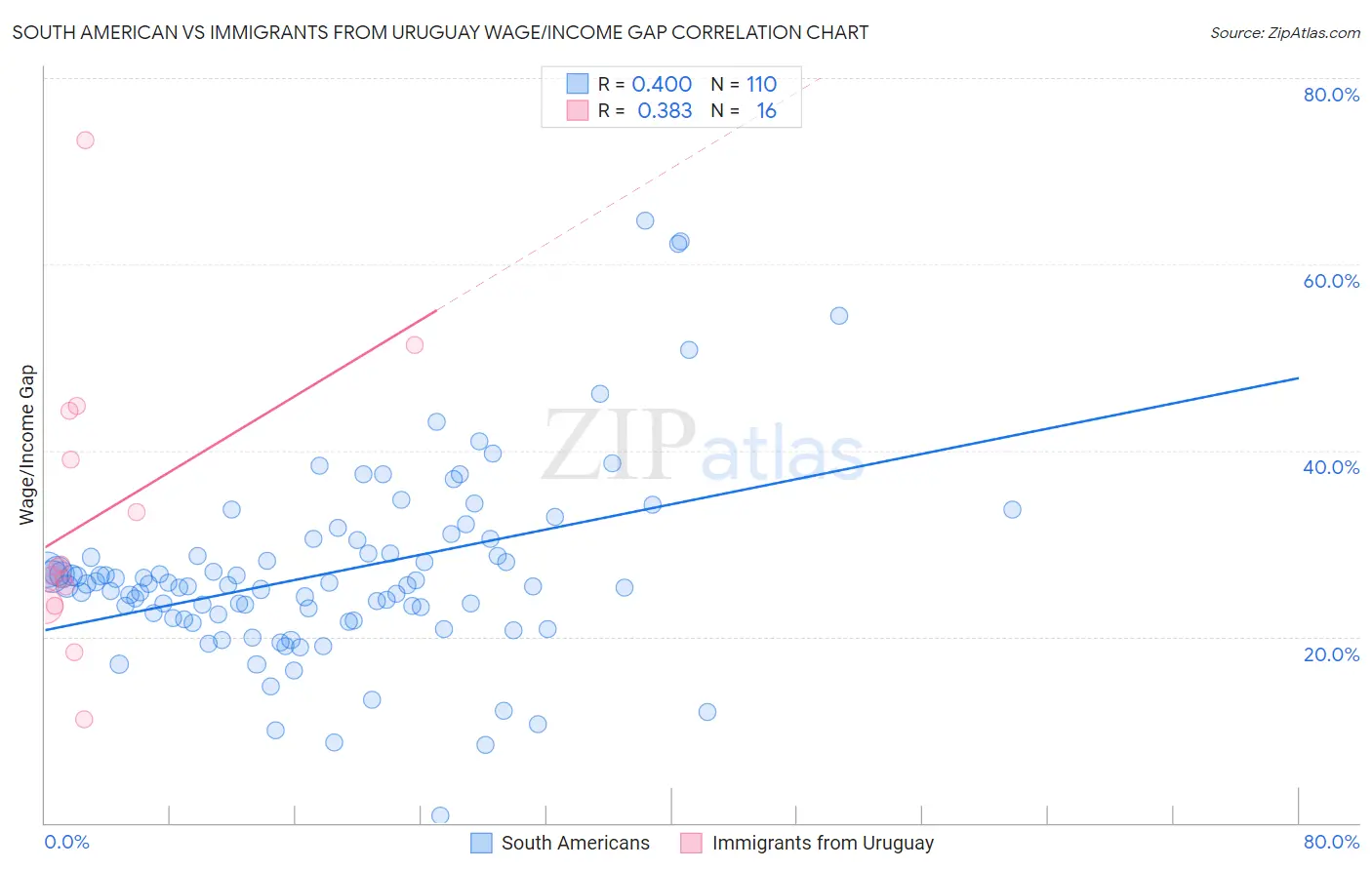 South American vs Immigrants from Uruguay Wage/Income Gap