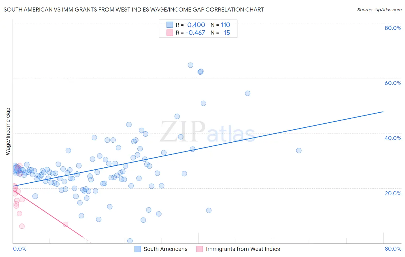 South American vs Immigrants from West Indies Wage/Income Gap