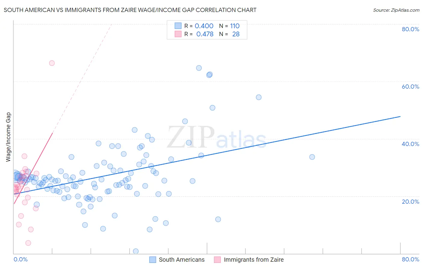 South American vs Immigrants from Zaire Wage/Income Gap