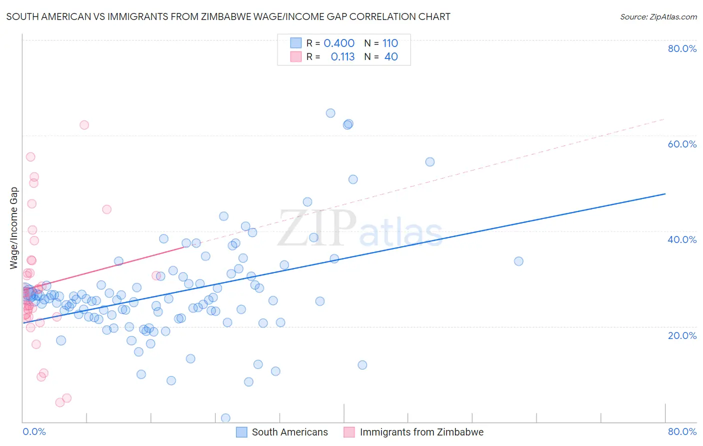 South American vs Immigrants from Zimbabwe Wage/Income Gap