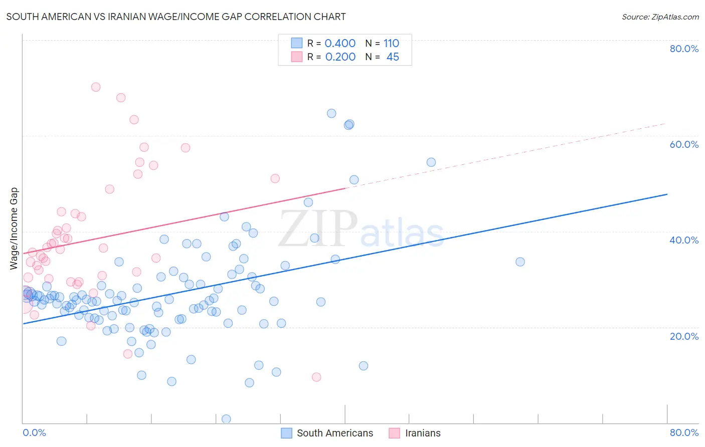 South American vs Iranian Wage/Income Gap