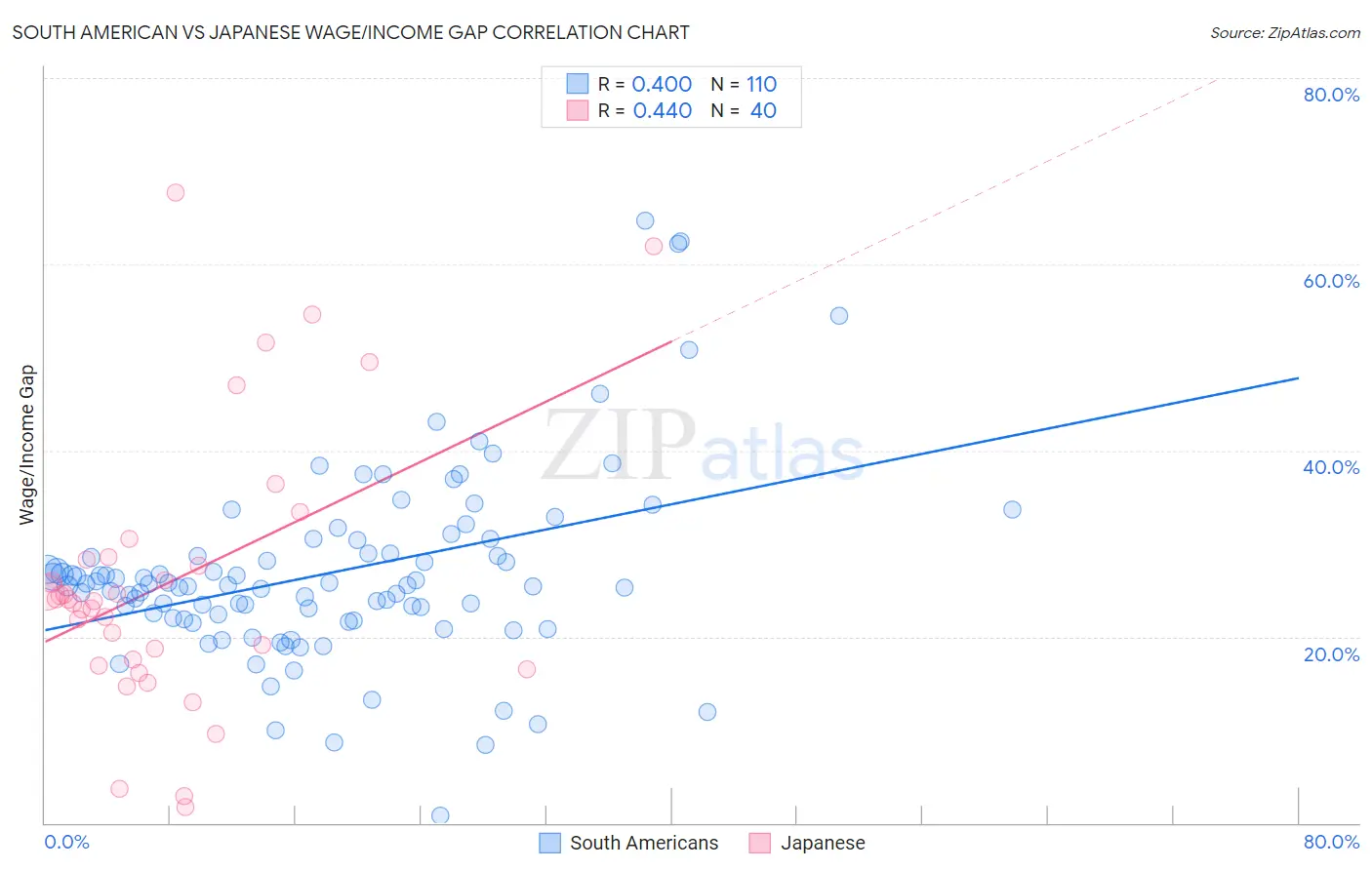 South American vs Japanese Wage/Income Gap