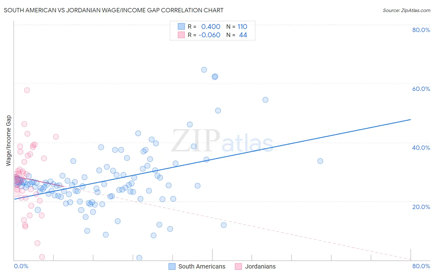 South American vs Jordanian Wage/Income Gap