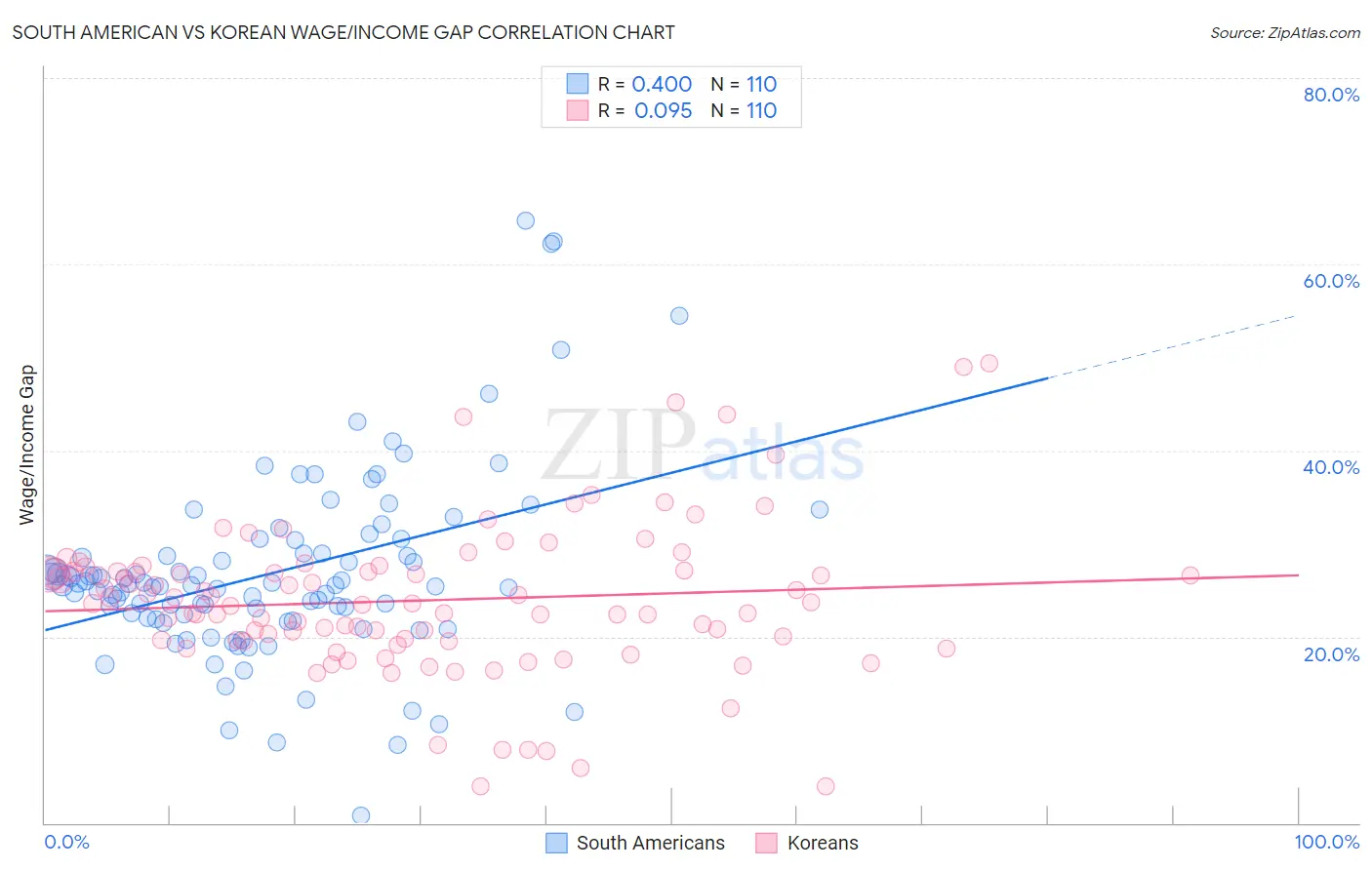 South American vs Korean Wage/Income Gap