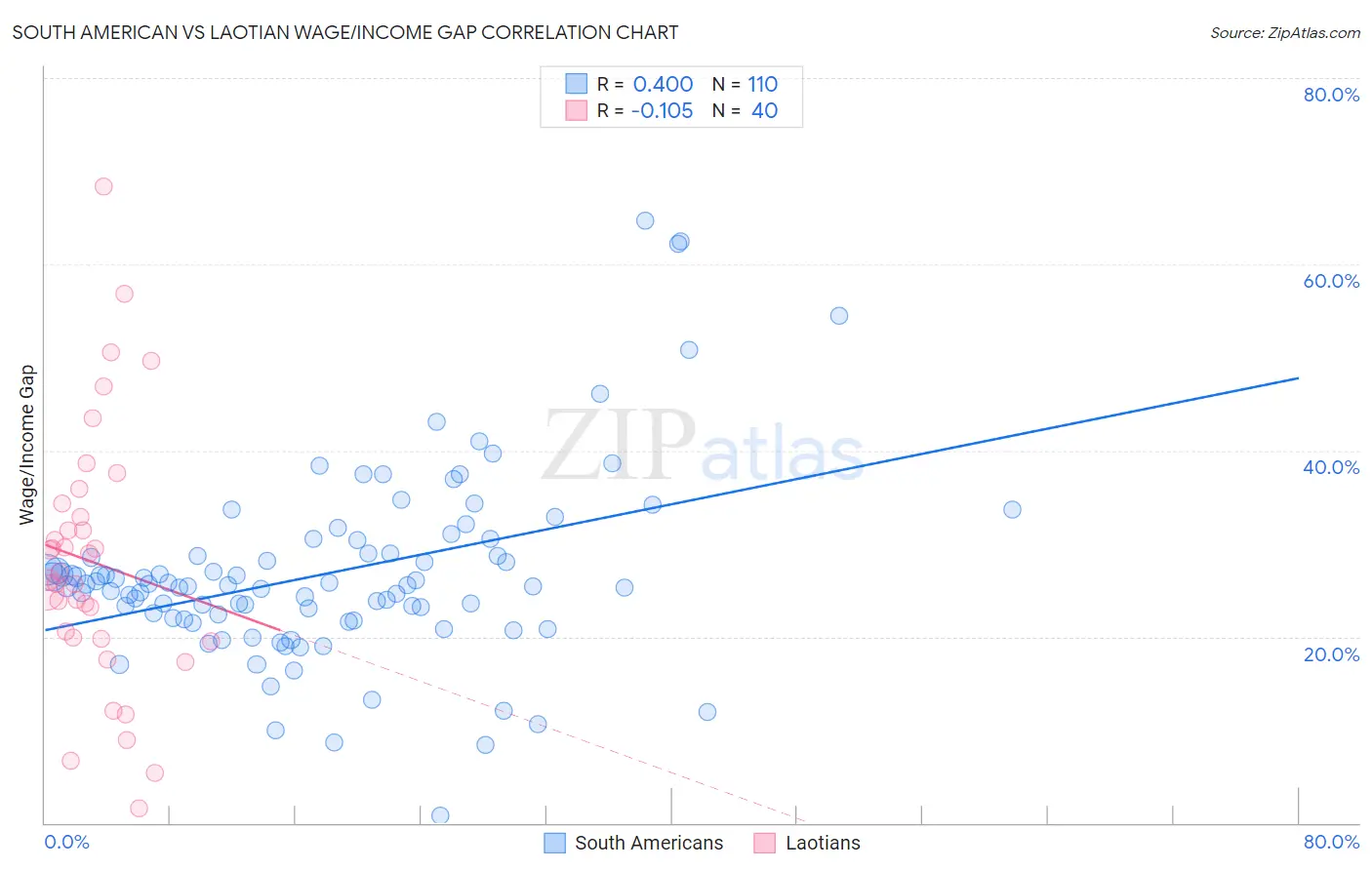 South American vs Laotian Wage/Income Gap