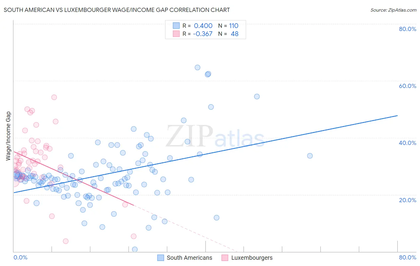 South American vs Luxembourger Wage/Income Gap