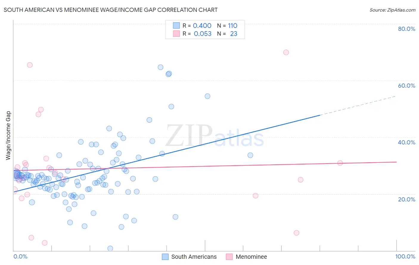 South American vs Menominee Wage/Income Gap