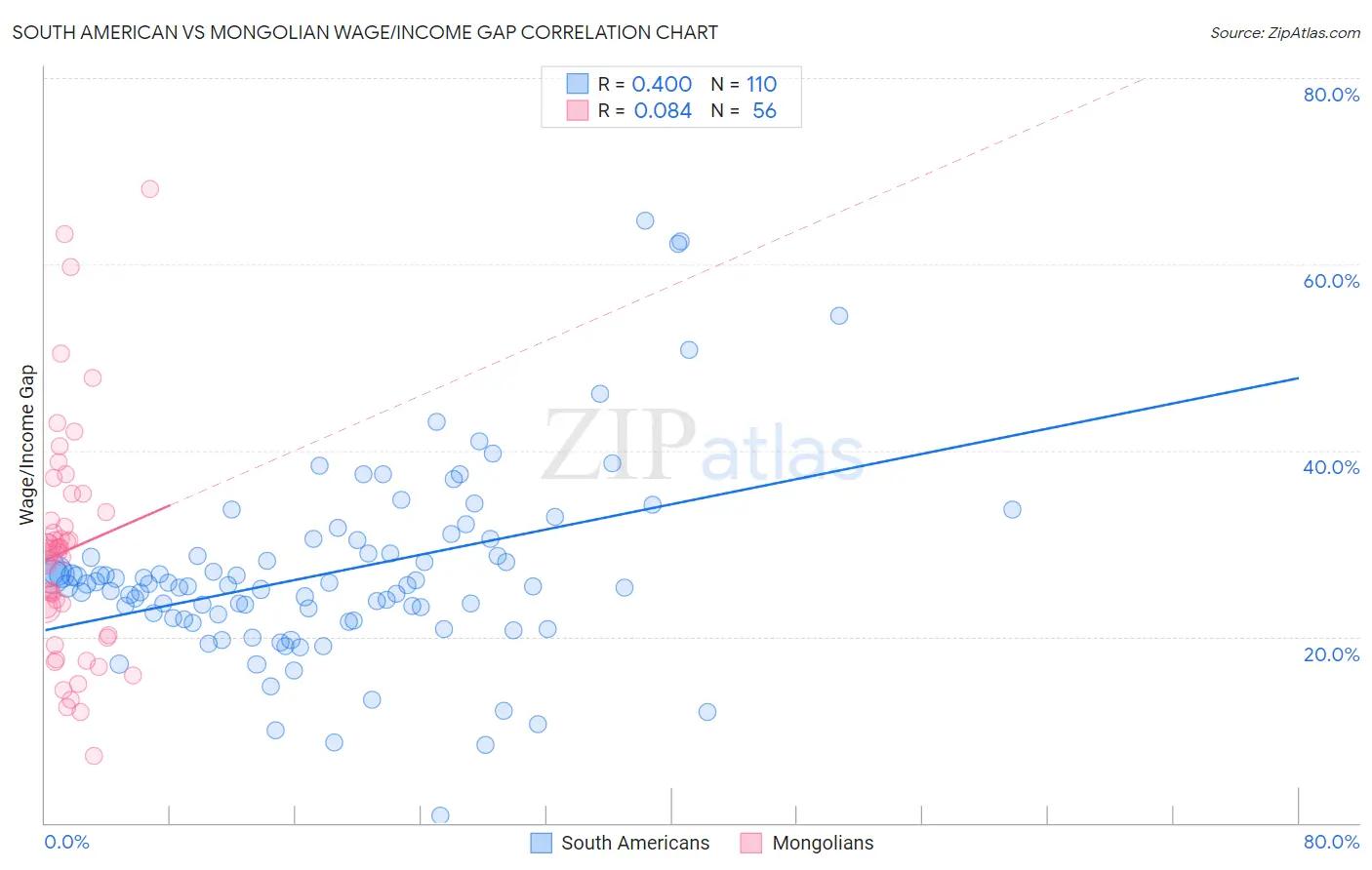 South American vs Mongolian Wage/Income Gap
