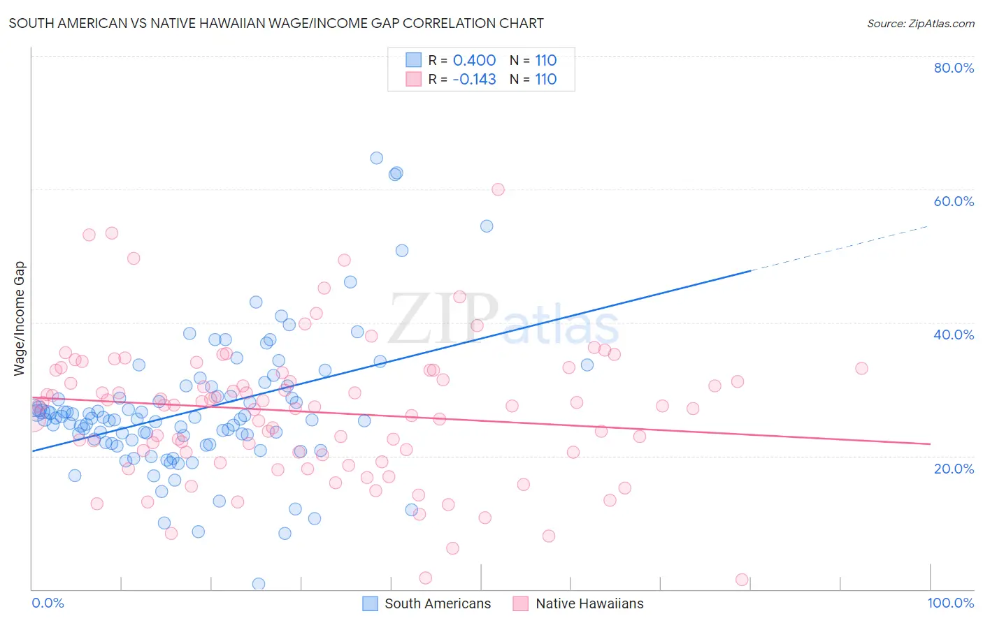 South American vs Native Hawaiian Wage/Income Gap